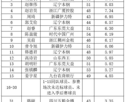 kaiyun-CBA常规赛各奖项候选名单出炉：郭艾伦无缘MVP！