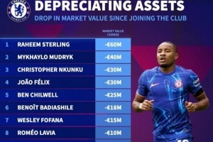 蓝军贬值榜：斯特林狂跌6千万，穆德里克、恩昆库、菲利克斯在列